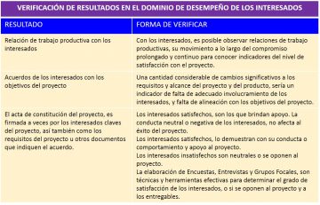 Los Dominios En La S Ptima Edici N Pmbok Dominio De Desempe O De Los