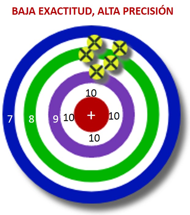 Exactitud-Precision