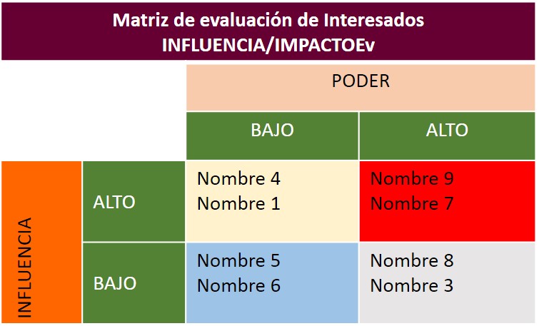 Matriz de Interesados