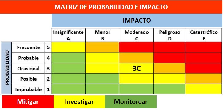 Matriz-Probabilidad-Impacto