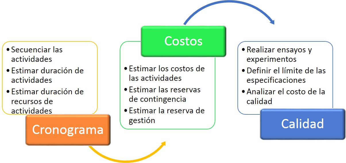 Procesos en la dirección de proyectos